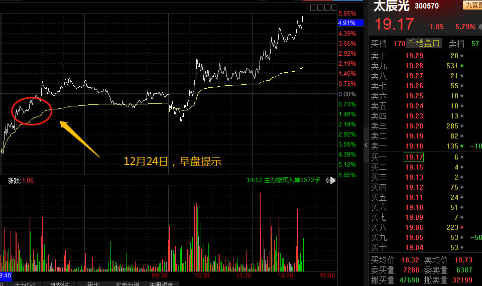 12月24日,早间开盘不久,宗师直接调入太辰光,随后拉升,25日再次大涨