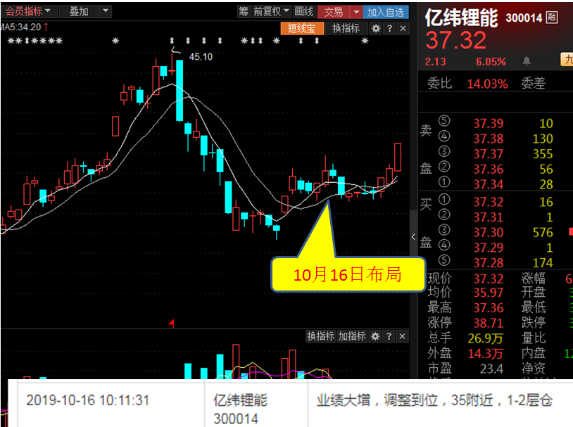 漂亮,亿纬锂能,获利8%!