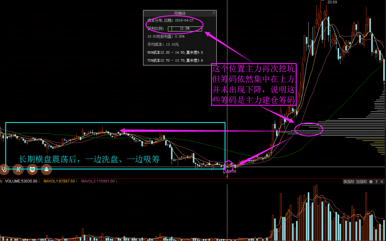 而 对应在筹码分布图中,则以 筹码高度集中体现出来.