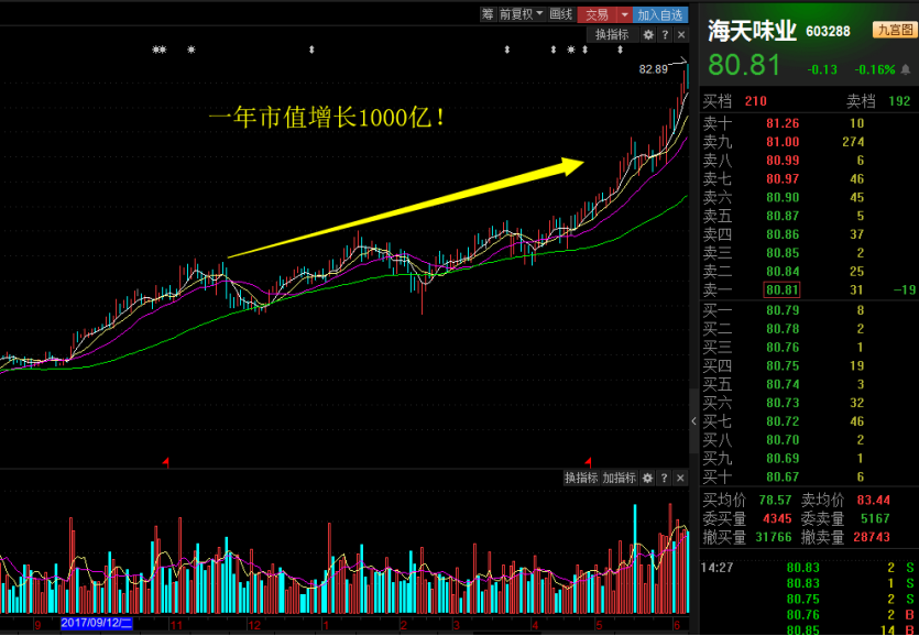 2016年海天味业酱油产量达到147.4万吨,行业第一