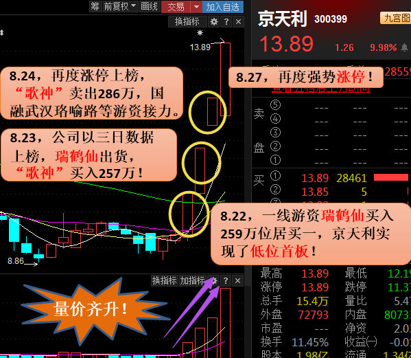 比如说近期风头正盛的京天利,正是由于一线游资瑞鹤仙,"歌神"等知名