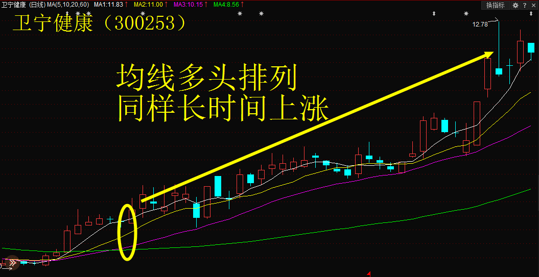 同样另一只大牛股卫宁健康, 在2月初出现均线多头排列形态后,股价迎来