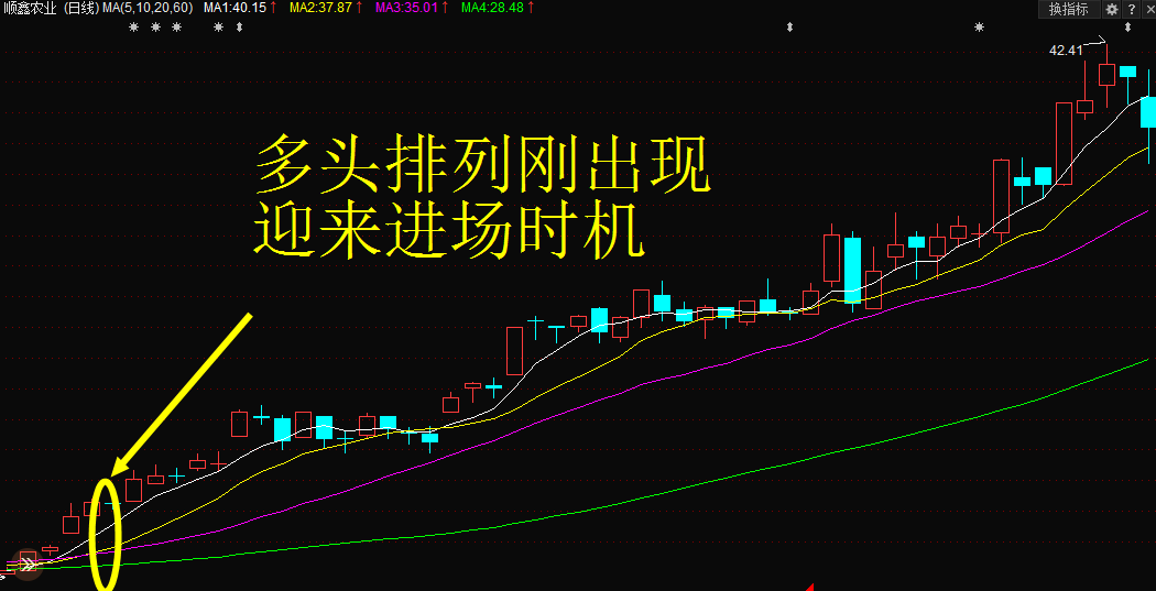 买点1:多头排列刚出现时买入