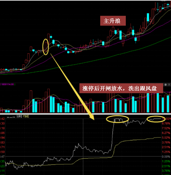 3,三连阴震仓洗盘