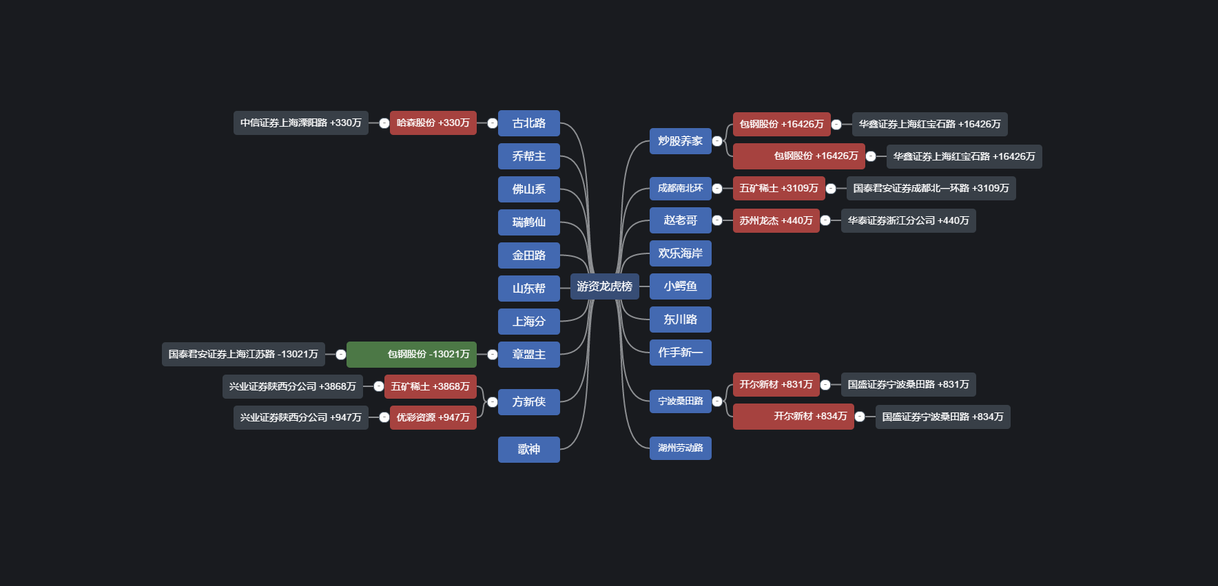 游资龙虎榜 券商发研报看多机构北向纷纷重金买入