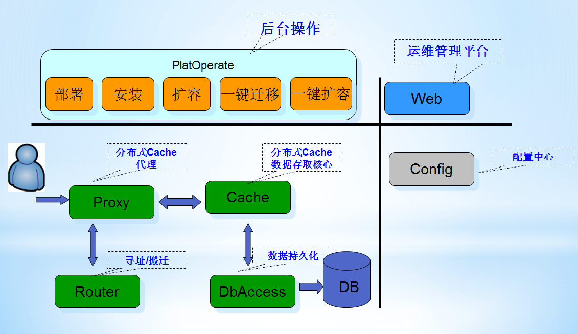 dcache介绍 · GitBook